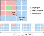Geospatial Sparse Attention Helps TabPFN Tackle Spatial Data Challenges